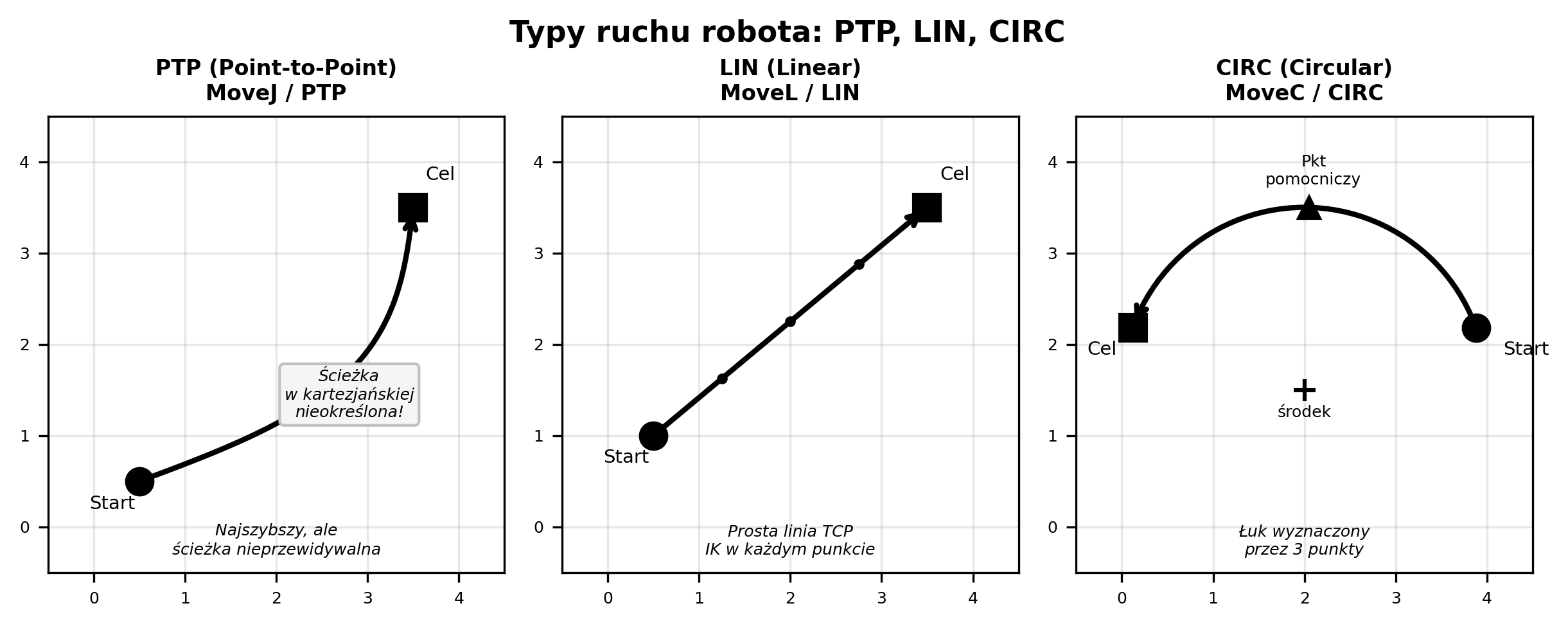 Typy ruchu robota