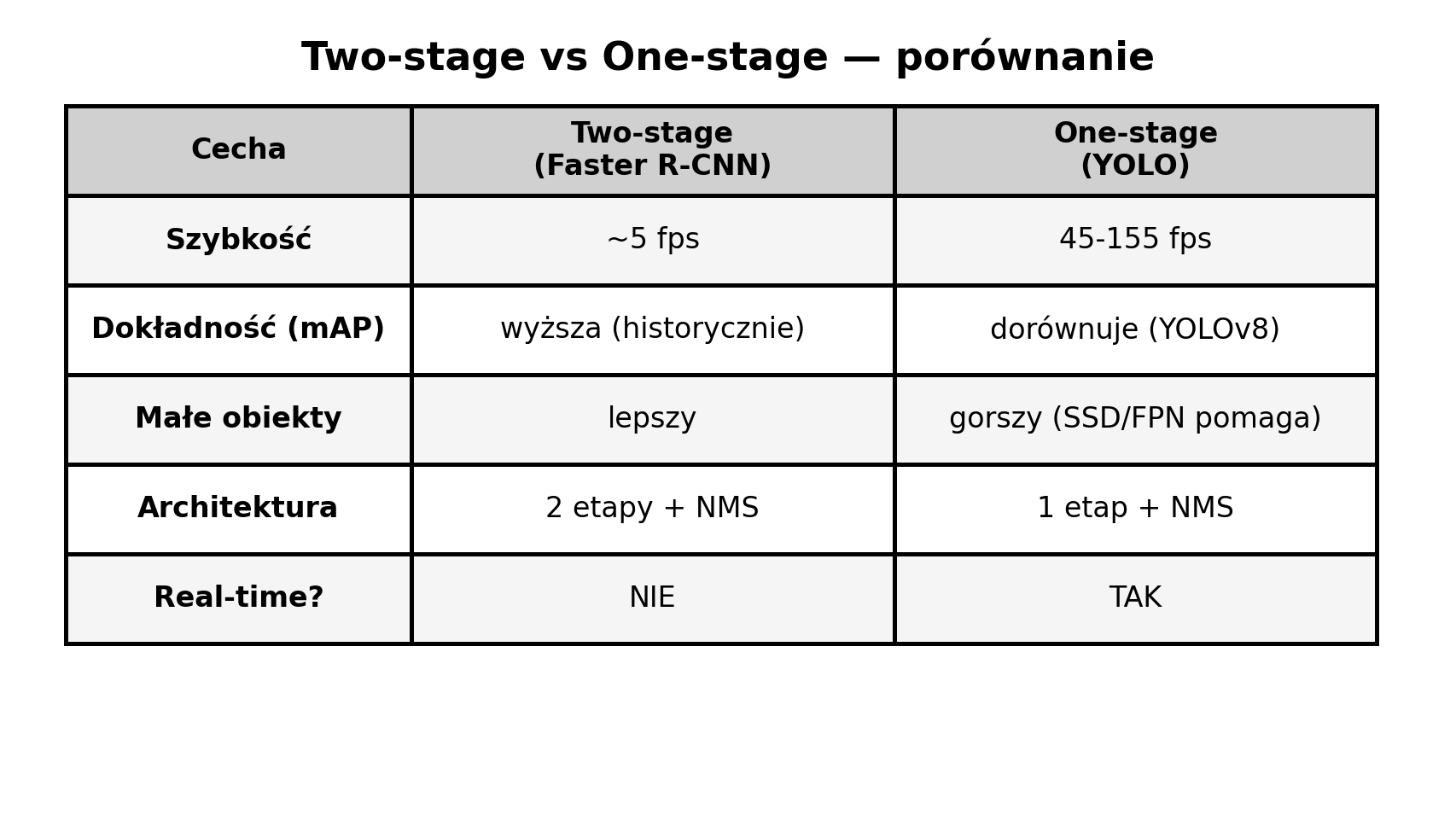 Two-stage vs One-stage — porównanie